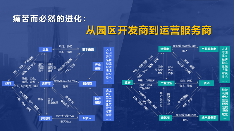 房企轉(zhuǎn)型產(chǎn)業(yè)園區(qū)為什么敗多成少？